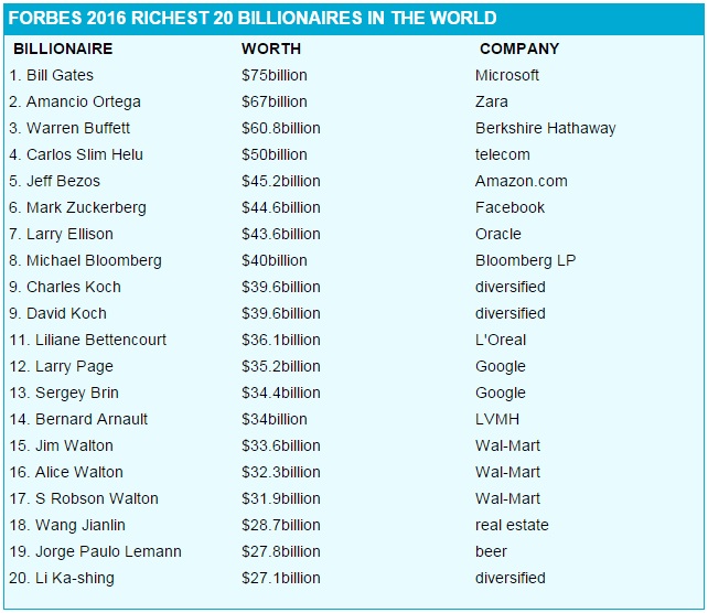 forbes_list_2016