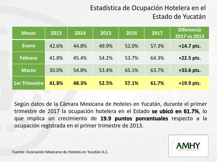 3. Estadística de Ocupación Hotelera en Yucatán AMHY