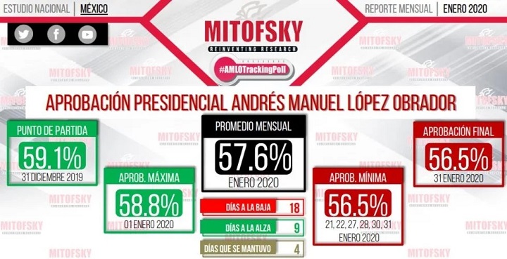 AMLO – four months of falling popularity – The Yucatan Times
